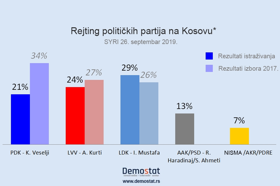Rejting partija i koalicija kosovskih Albanaca na početku predizborne kampanje