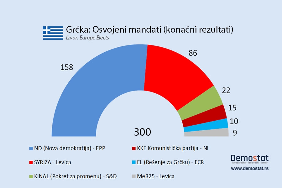 Rezultati izbora u Grčkoj - osvojeni mandati
