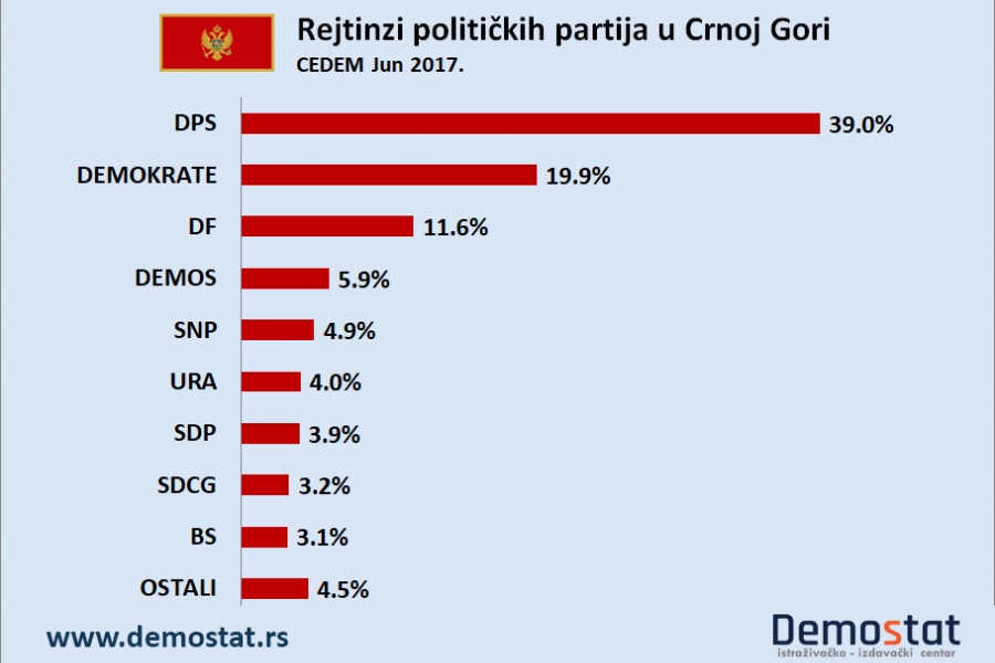 Crna Gora Demokratskom frontu opada podrška