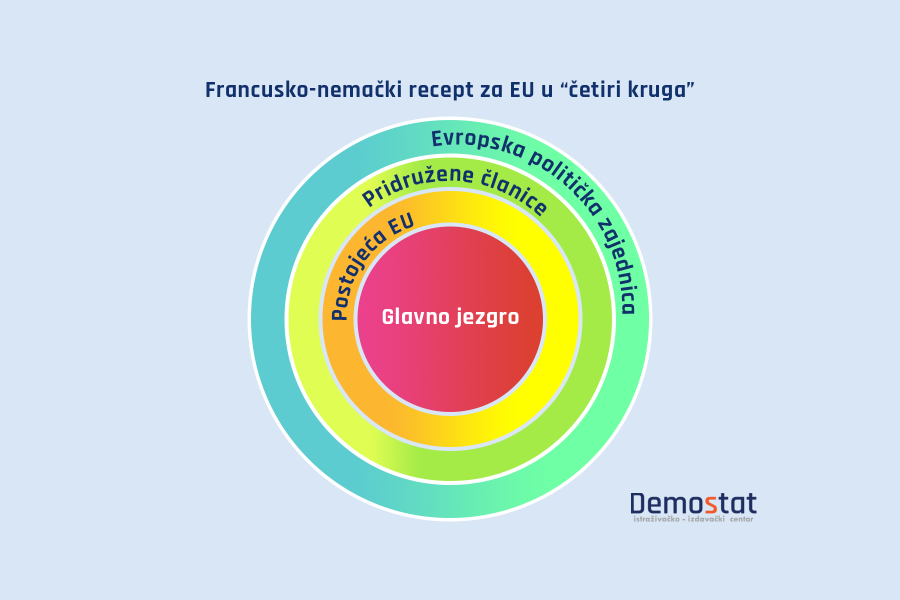 The French-German recipe for the EU in "four circles"