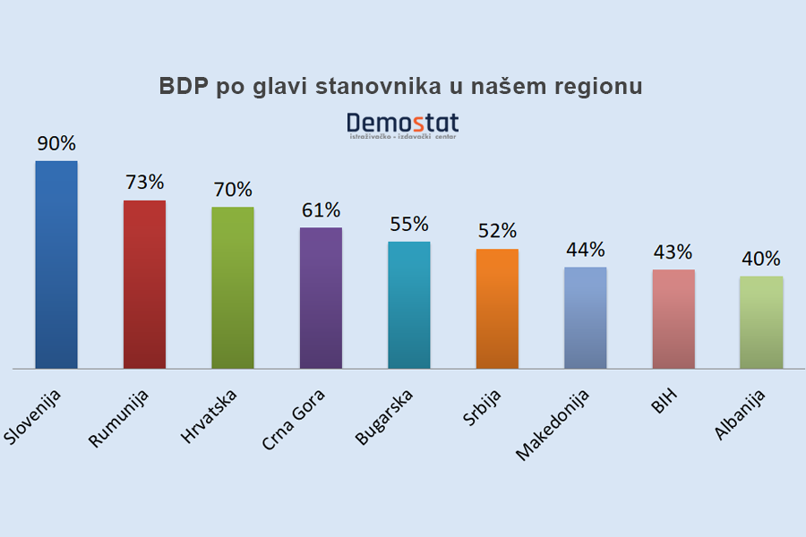 Kupovna moć građana Srbije među najnižim u Evropi