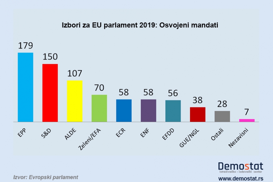 Izbori za EU parlament 2019: Procene osvojenih mandata