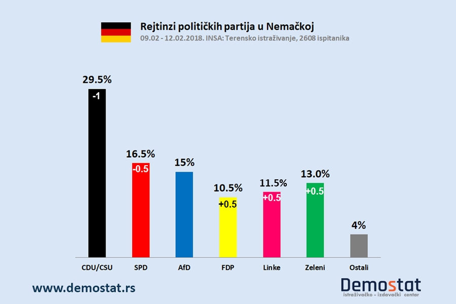 SPD nastavlja slobodan pad - samo 1,5 posto ih deli od desničarske AfD
