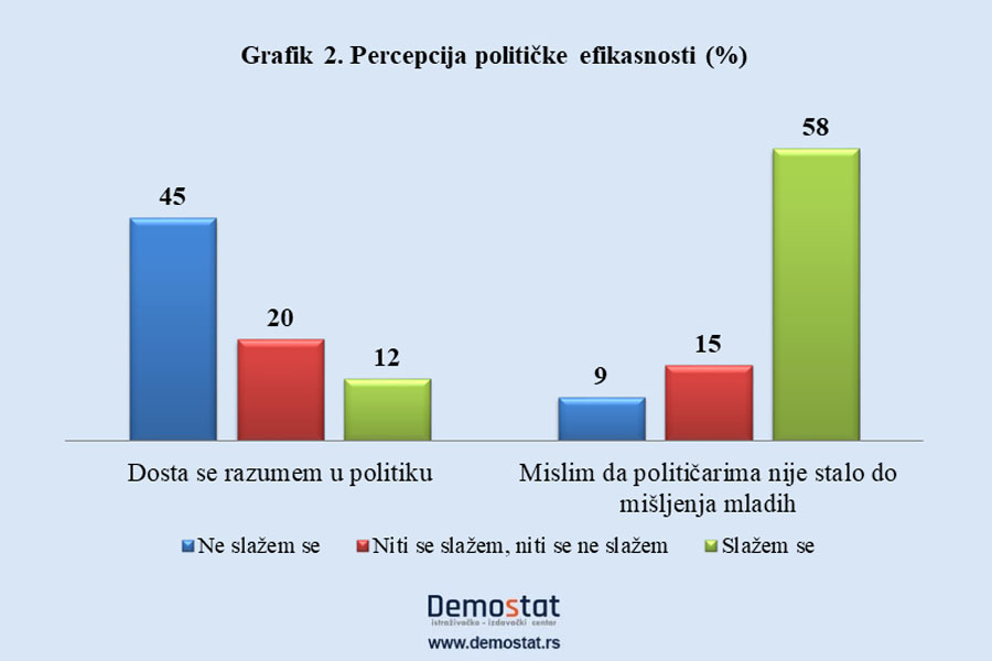 Mladi u Srbiji nezainteresovani za politiku 2