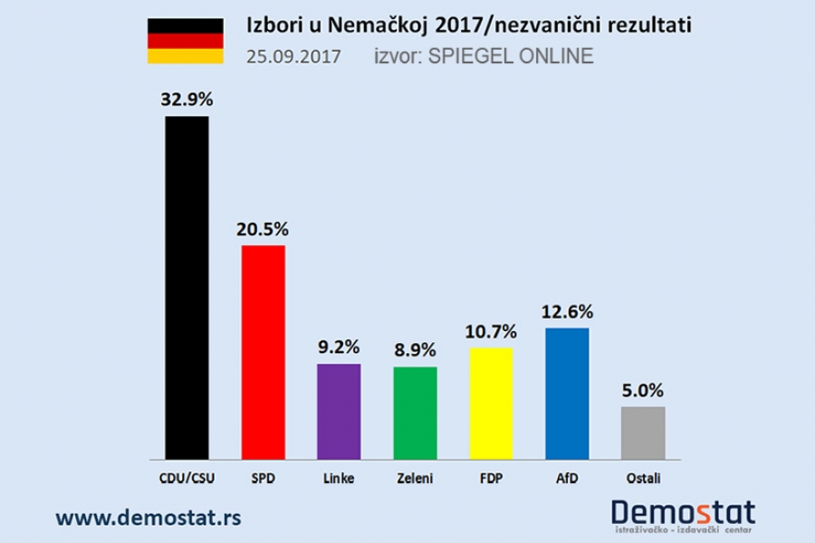 Nezvanični rezultati Saveznih izbora u Nemačkoj 2017