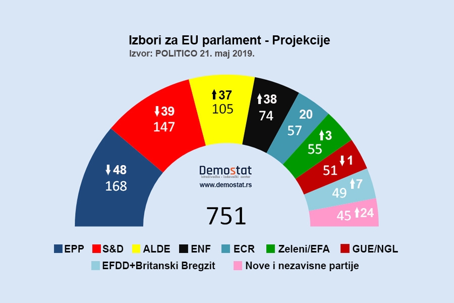 Izbori za EU parlament Projekcije