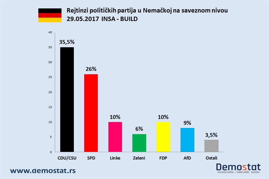Rejtinzi političkih partija u Nemačkoj na saveznom nivou