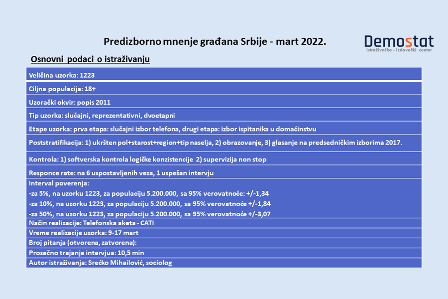 Prezentacija istraživanja: Predizborno mnjenje građana Srbije - mart 2022.