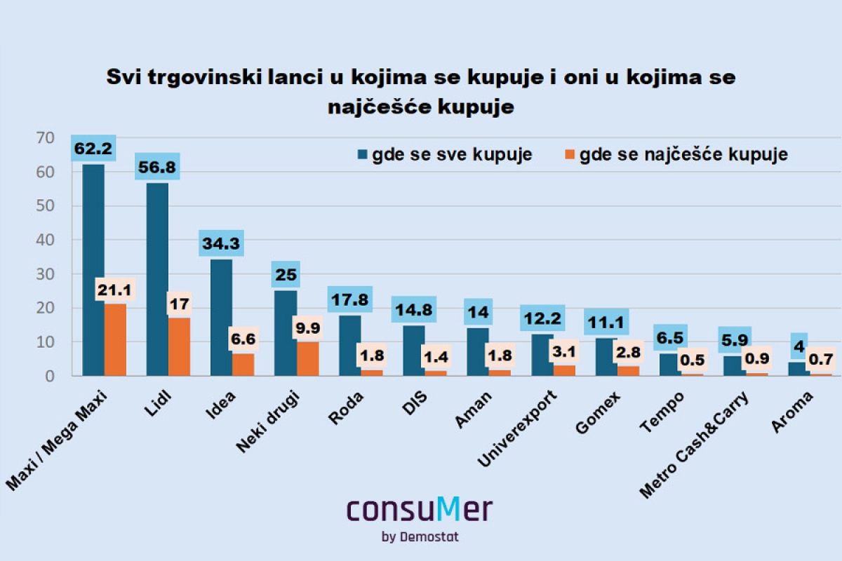 Istraživanje: Gde najčešće kupujemo?