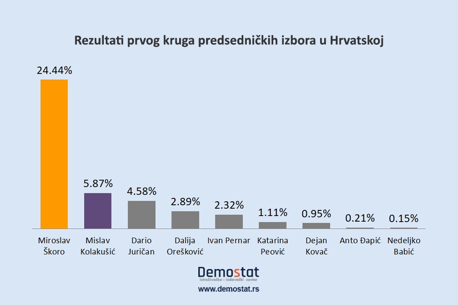 Predsednički izbori u Hrvatskoj - rezultati prvog kruga