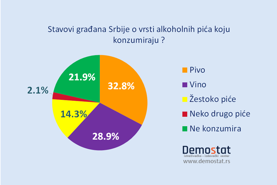 Građani Srbije najviše piju pivo
