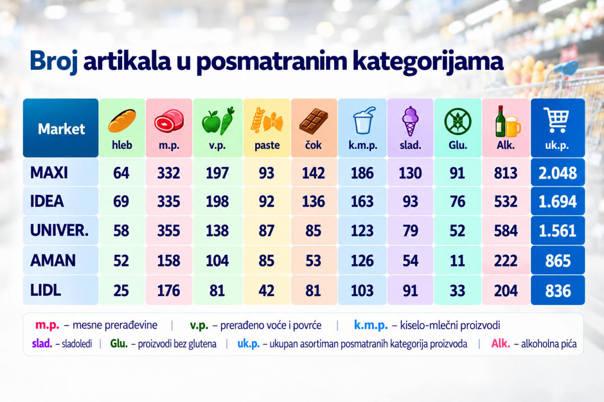 Istraživanje Consumera: Bitna je cena, ali i mogućnost izbora na policama