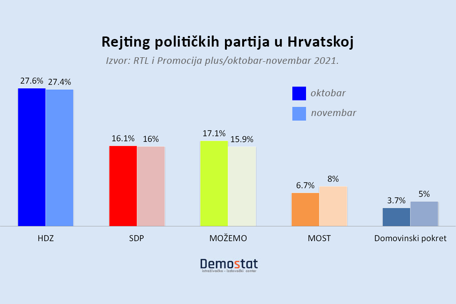 HDZ i dalje najjaća stranka u Hrvatskoj, najpozitivniji političar - Zoran Milanović