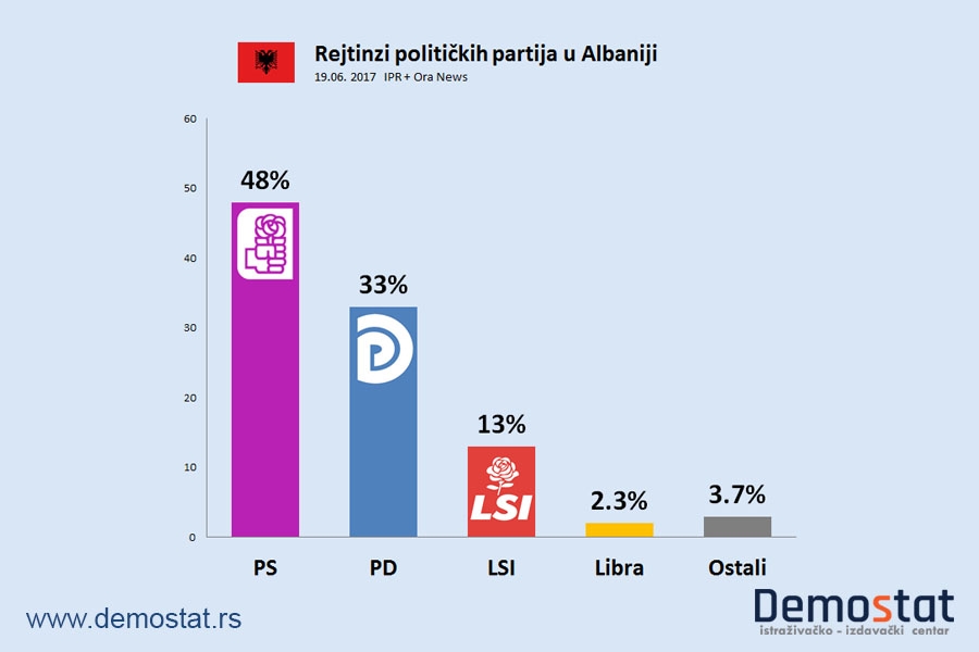 Izborna groznica u Albaniji