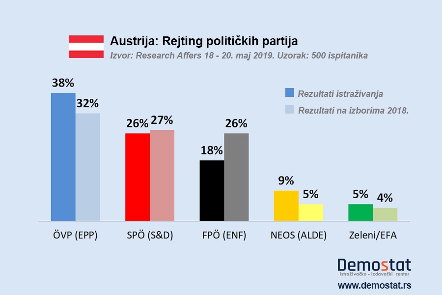 Austrija: Rejting političkih partija
