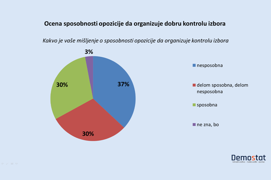 Opozicione pristalice nisu uverene da stranke koje podrÅ¾avaju mogu da kontroliÅ¡u izbore