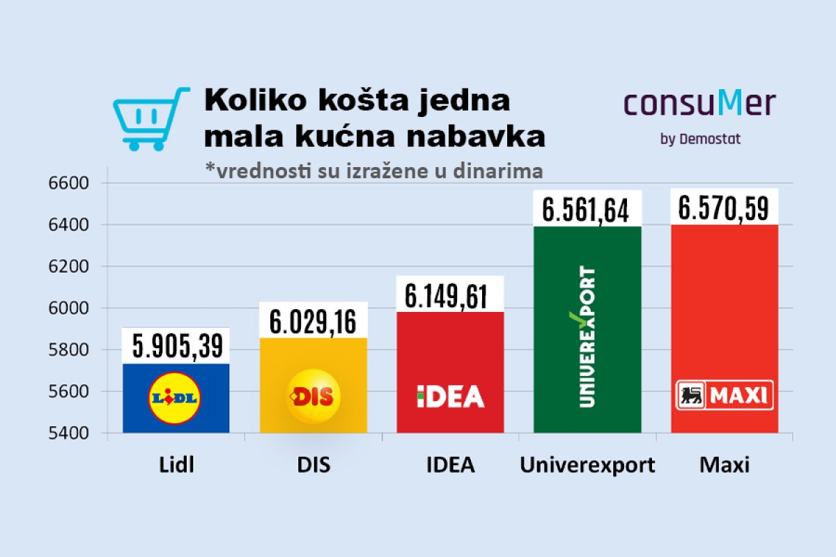 Patrola Konzumera: Najjeftiniji Lidl, najskuplji Maxi