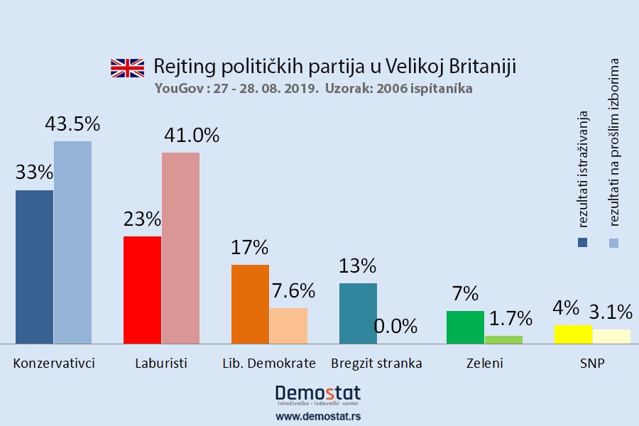 Rejting političkih partija u Velikoj Britaniji