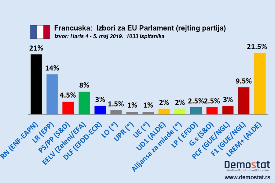 Francuska: Rejting partija pred izbore za EU parlament