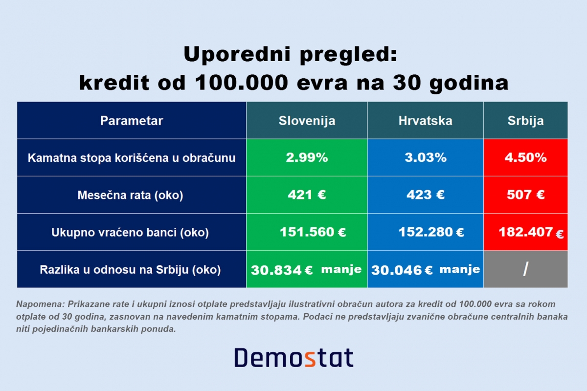 Zašto građani Srbije plaćaju skuplje stambene kredite od suseda u EU?