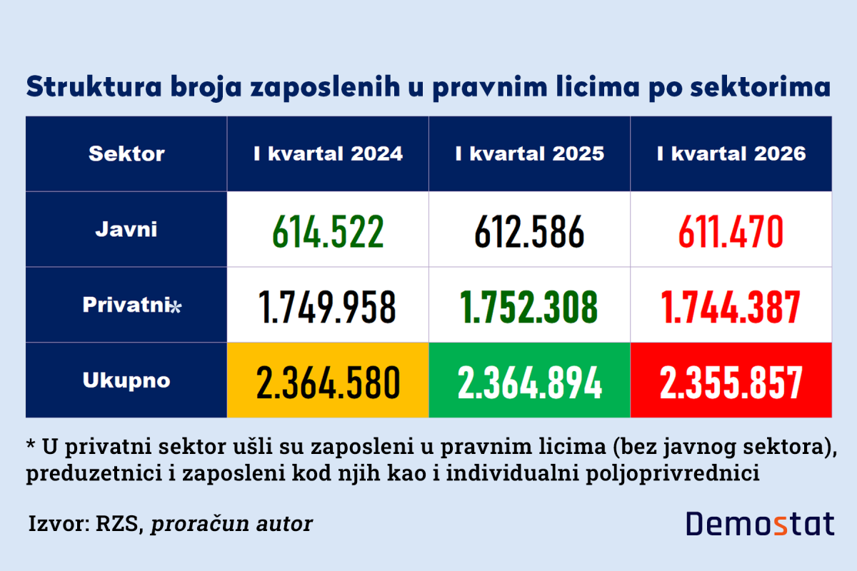 Zašto se smanjuje broj zaposlenih