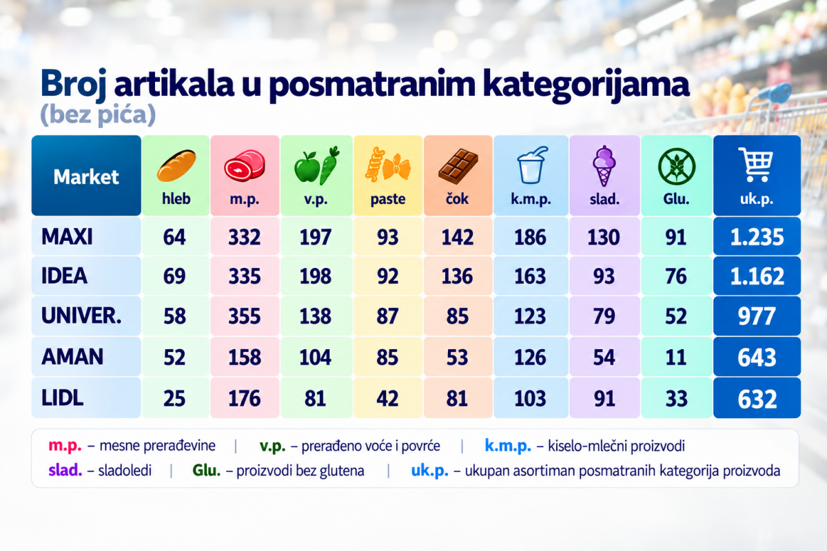 Istraživanje Consumera: Bitna je cena, ali i mogućnost izbora na policama
