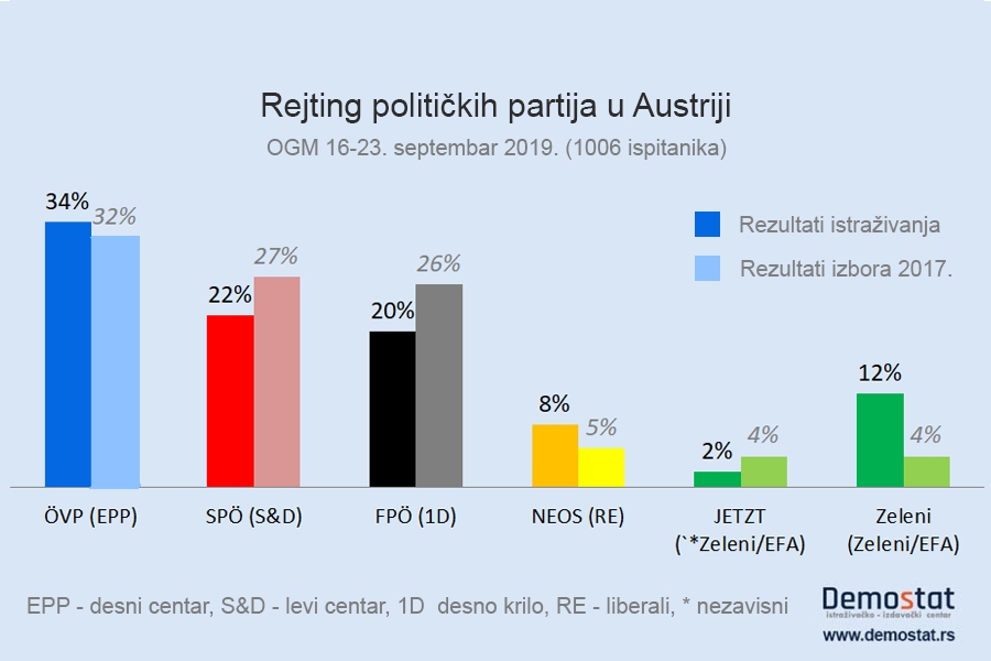 Rejting političkih partija u Austriji
