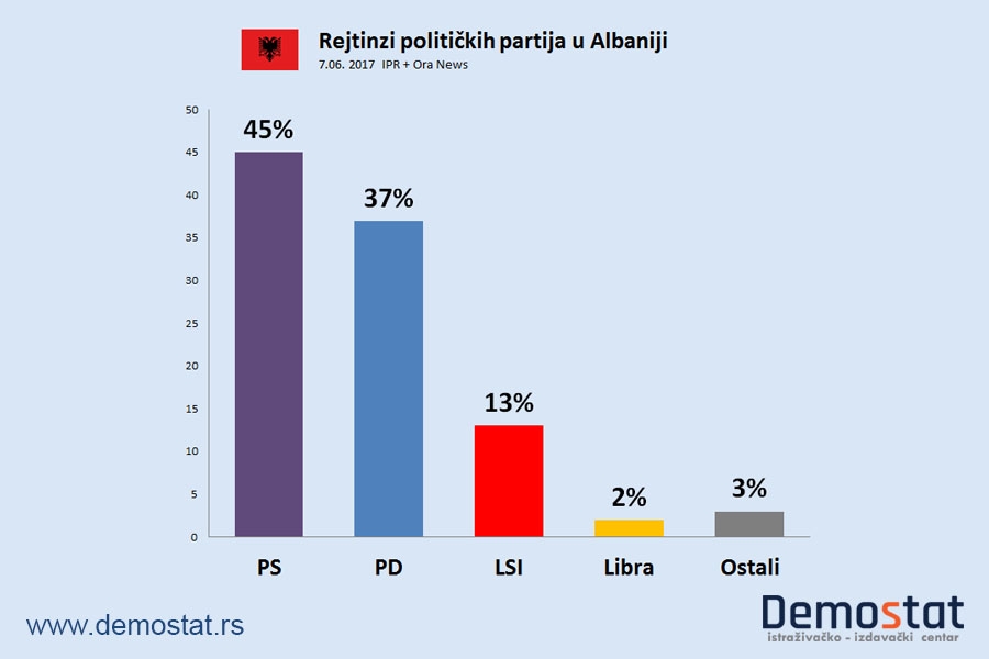 Parlamentarni izbori u Albaniji- rejtinzi partija