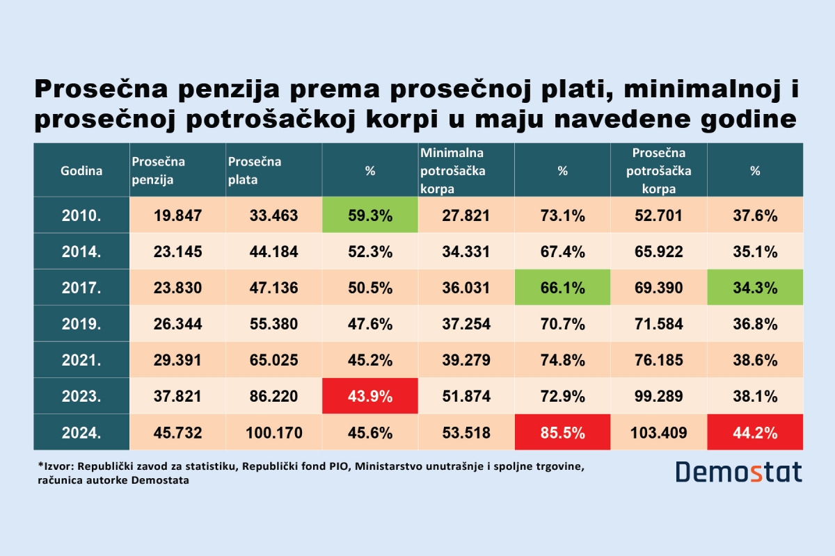 Kako žive najstariji sugrađani kad je prosek ispod proseka