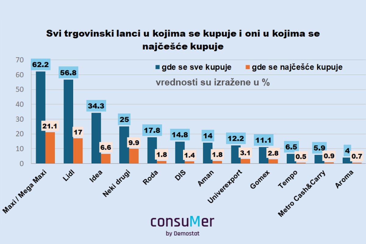 Istraživanje: Gde najčešće kupujemo?