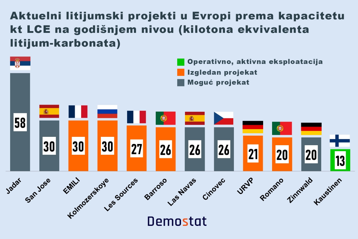 I Rusija ozbiljno ulaže u litijum, kao i Evropska unija
