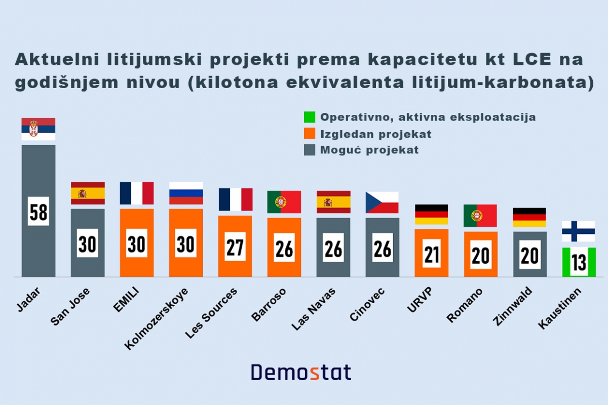 I Rusija ozbiljno ulaže u litijum, baš kao i Evropska unija