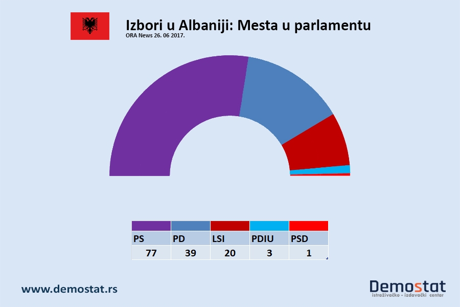 Albanija: Ramina partija osvojila ubedljivu većinu
