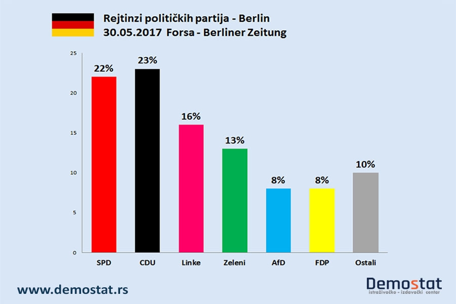Rejtinzi političkih partija u Nemačkoj - Berlin