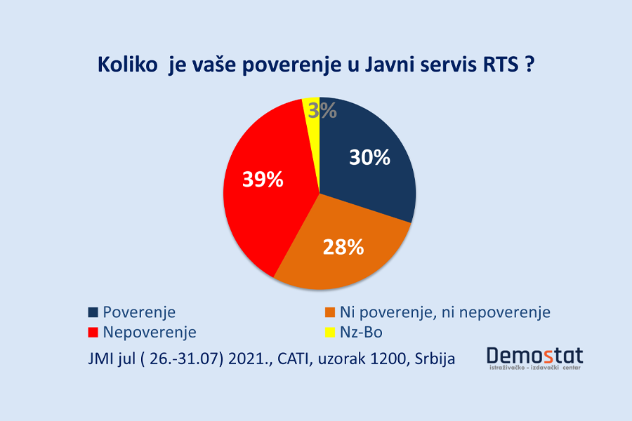 Zašto RTS-u uopšte ne veruje 39 odsto građana Srbije?