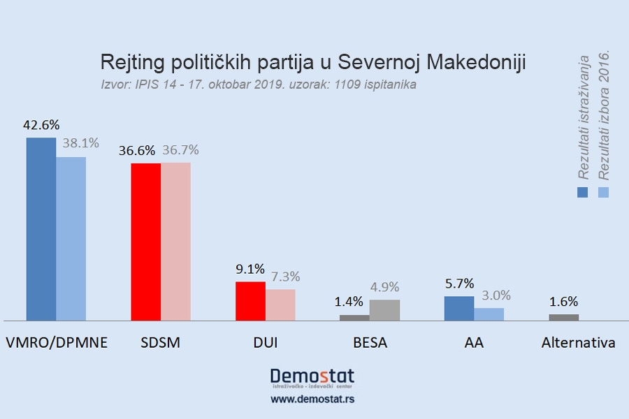 Rejting političkih partija u Severnoj Makedoniji