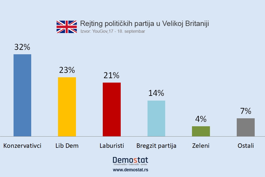 Rejting političkih partija u Velikoj Britaniji
