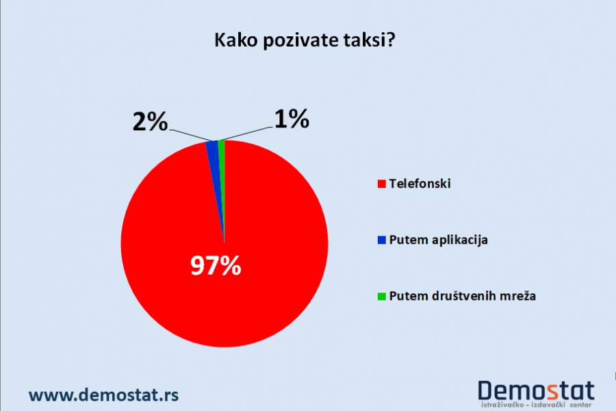Većina građana Srbije naručuje taksi telefonom