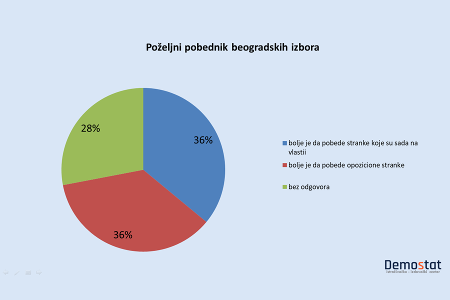 Više od polovine Beograđana smatra da je dogovor opozicije važniji od broja kolona