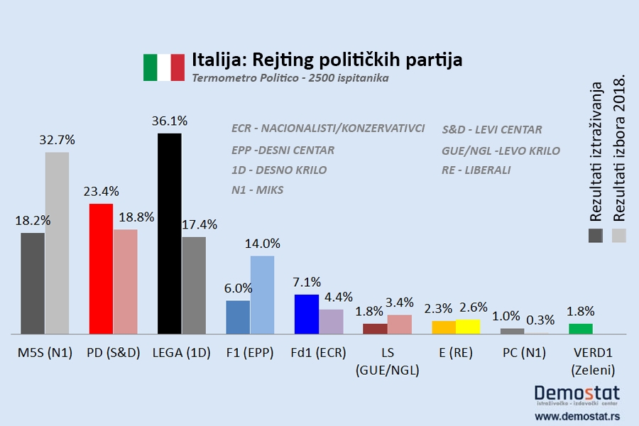 Rejting političkih partija u Italiji