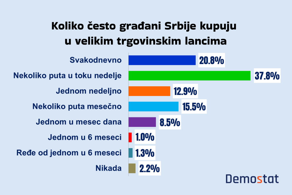 Istraživanje Consumera: Potrošači najčešće idu u megamarkete više puta nedeljno
