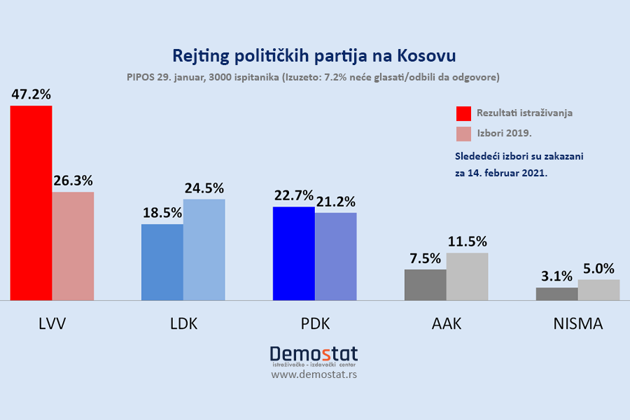 Samoopredeljenje favorit za pobedu na predstojećim izborima na Kosovu