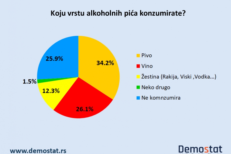 Istraživanje Demostata: Građani Srbije najviše piju pivo