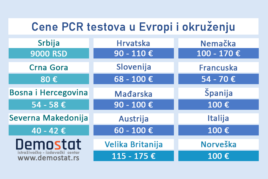 Cene PCR testova u Evropi variraju od 40 do 170 evra, u Srbiji 9.000 dinara