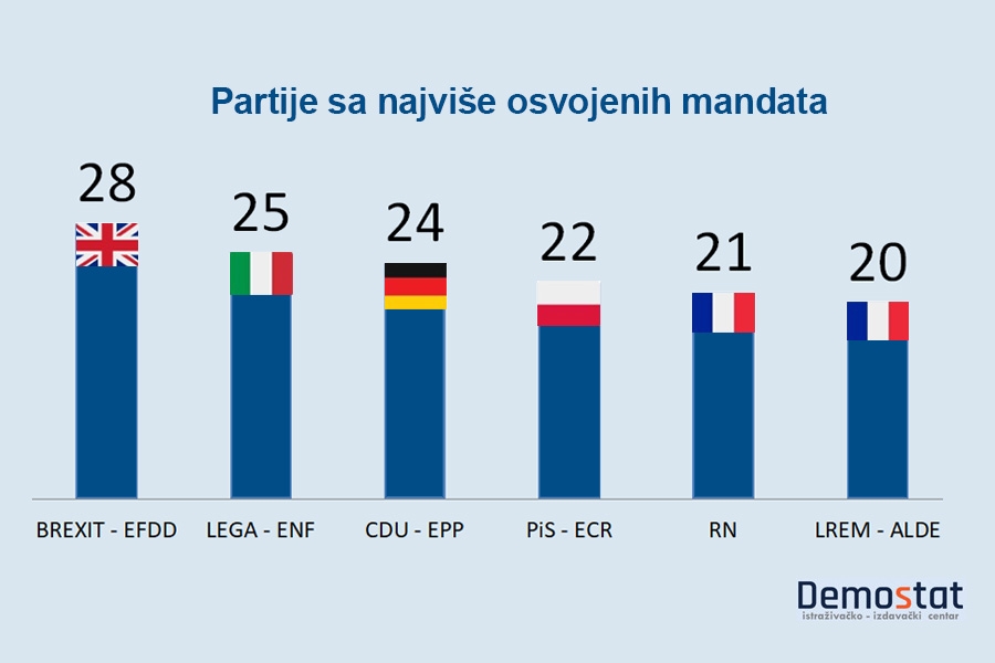 Izbori za EU parlament 2019: Partije sa najviše osvojenih mandata