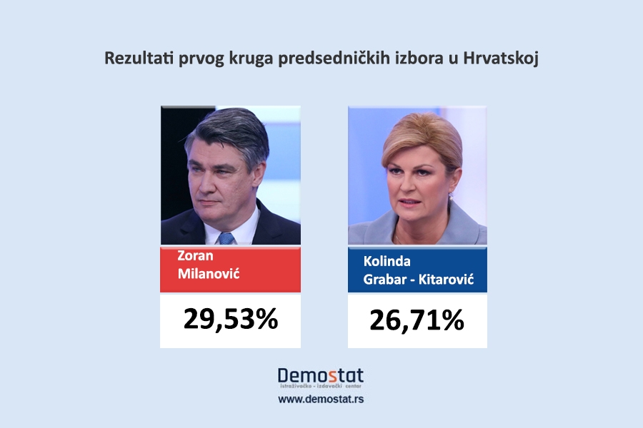 Rezultati prvog kruga predsedničkih izbora u Hrvatskoj