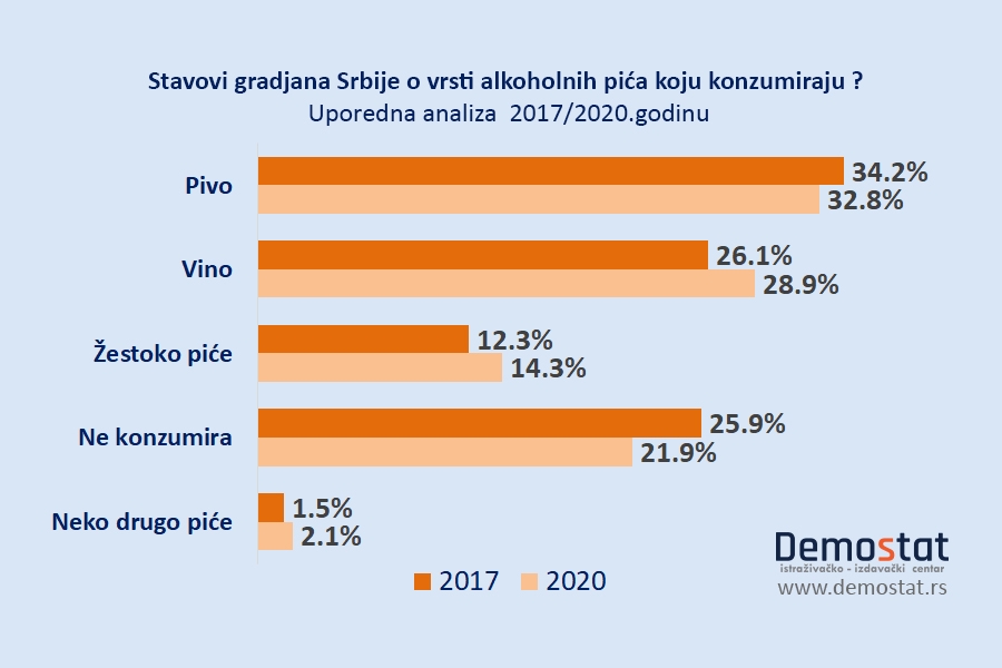 Dva omiljena pića u Srbiji prema istraživanju Demostata