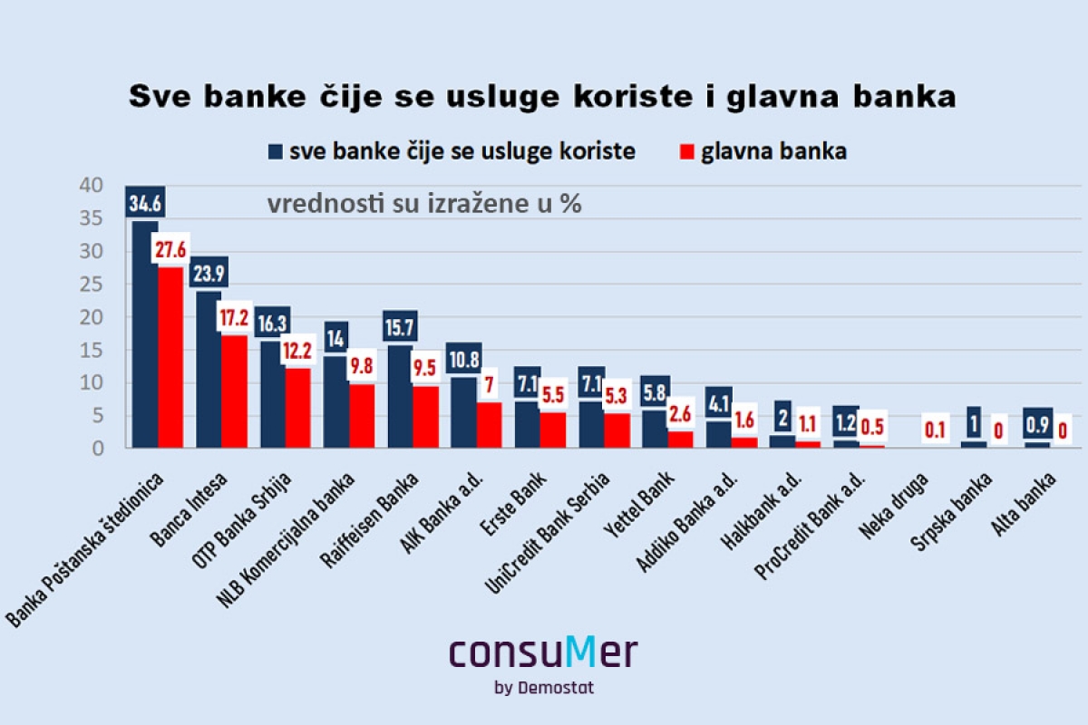 Istraživanje: Ko su klijenti banaka po demografskoj strukturi?