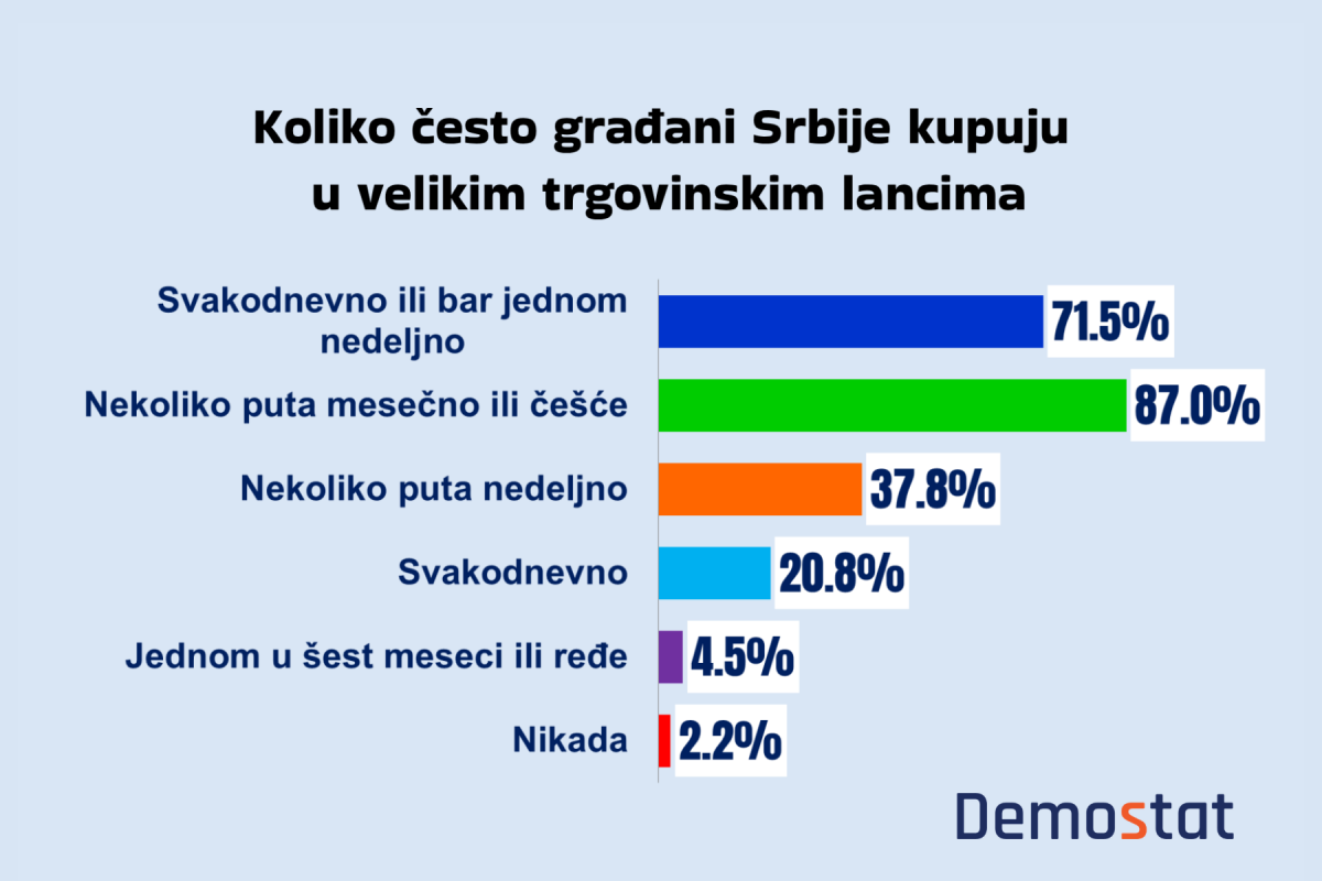 Istraživanje Consumera: Potrošači najčešće idu u megamarkete više puta nedeljno