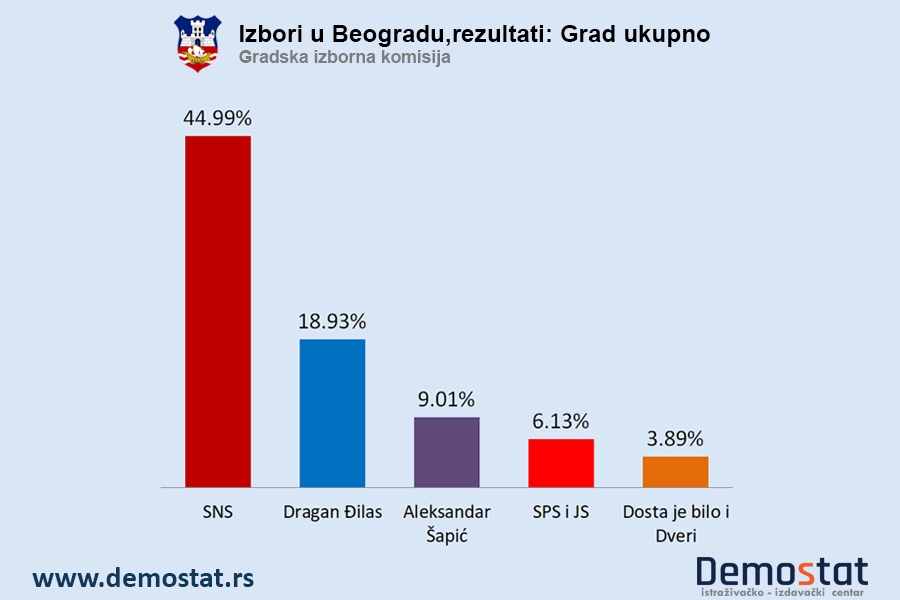 Beogradski izbori - Broj mandata, rezultati po opštinama